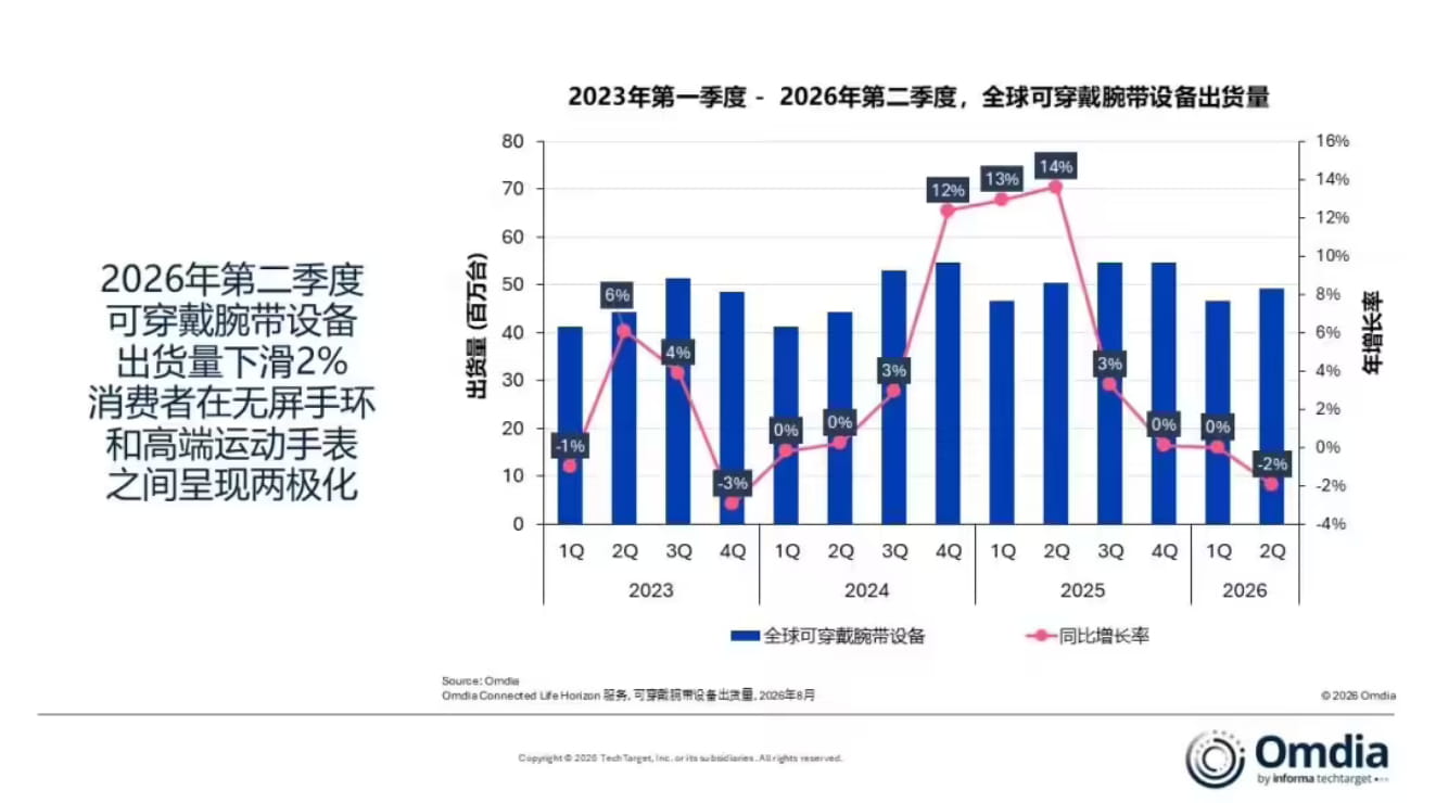 Q2全球腕带可穿戴市场微降2%！高端运动手表与无屏极简手环逆势增长